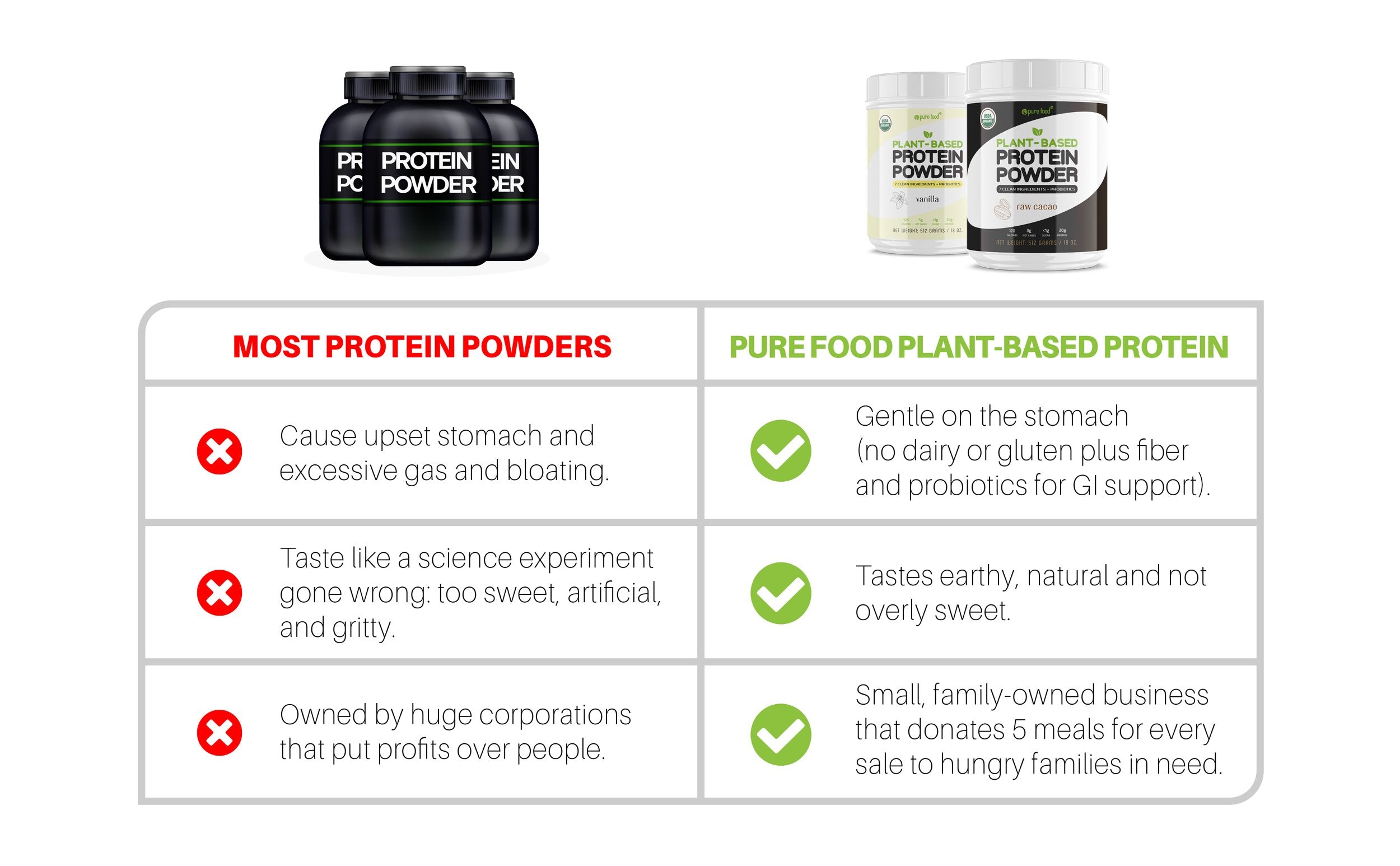 Pure Food Chocolate Protein + Chocolate Real Meal + DIGEST Bundle vegan protein powder Pure Food Digestive Health 