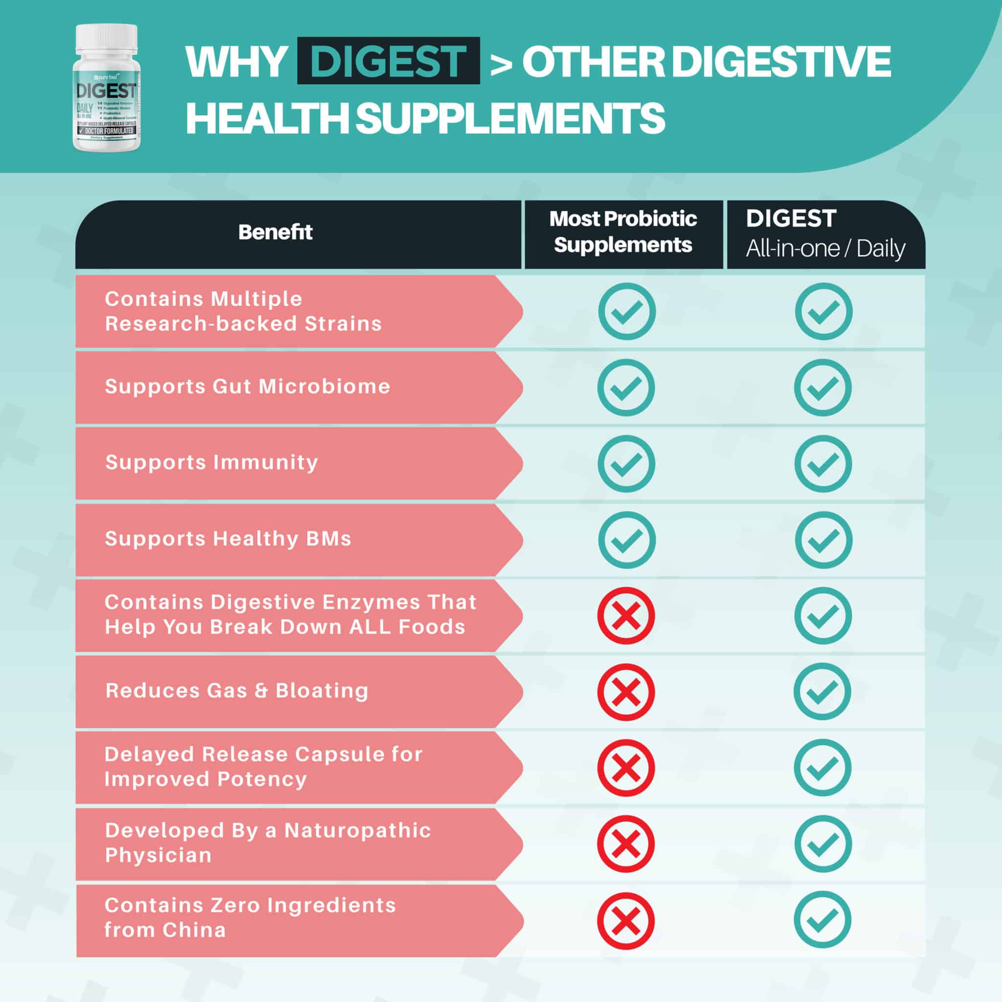 Pure Food DIGEST: All-in-One Digestive Enzymes, Probiotics + Prebiotics (3 Bottles w/ 30 Capsules/Each)