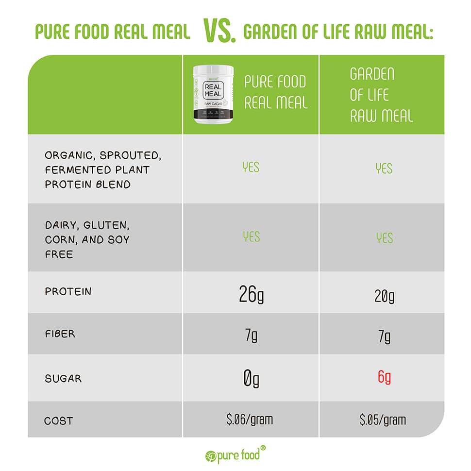 Pure Food REAL MEAL Replacement Powder: CHOCOLATE Food Supplement Powder Pure Food Digestive Health 